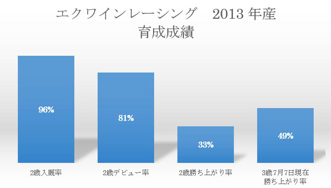 2013 年産駒　育成成績グラフ